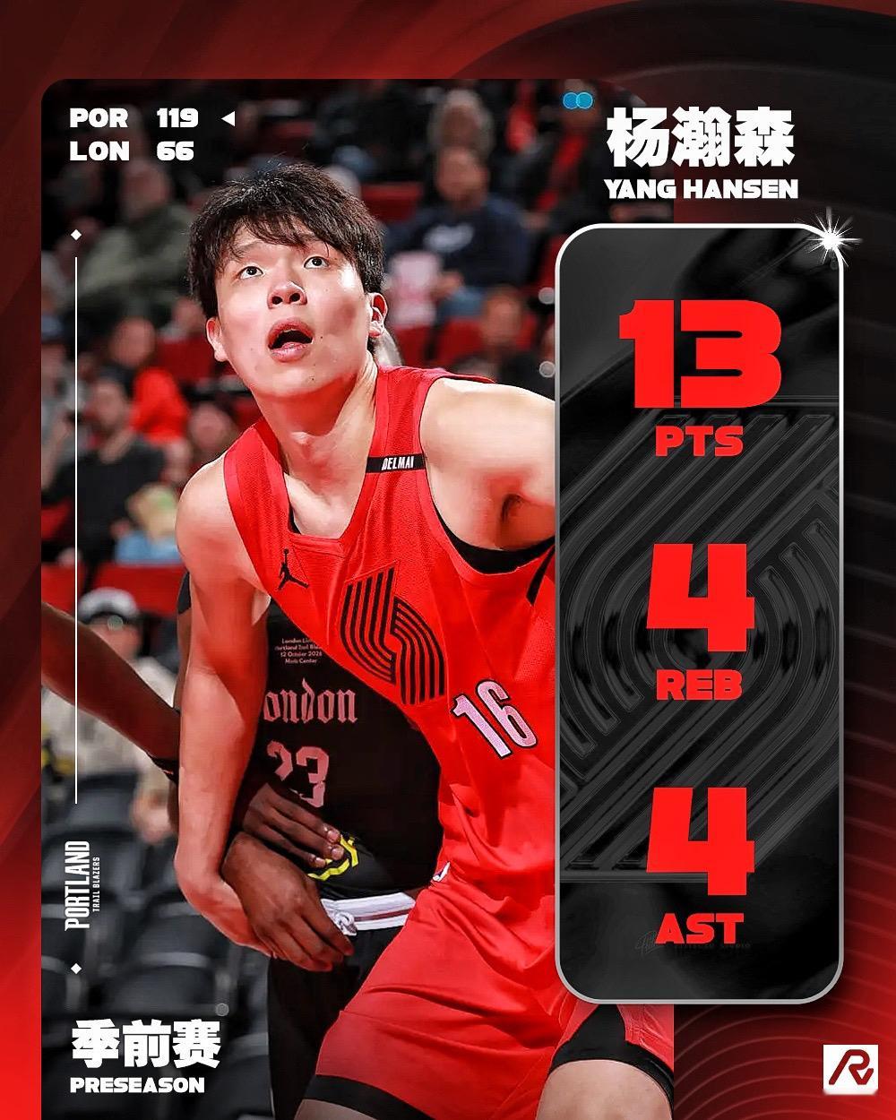 今日凌晨NBA季前赛中，小杨代表开拓者对阵英国联赛冠军伦敦雄狮出战21分钟，投篮8中6，三分1中1拿下13分4板4助，帮助球队53分大胜对手[流鼻血]对于小杨来说，季前赛不管对手什么水平，都要尽可能的表现自己，毕竟现在球队中锋的竞争非常激烈，目前从阵面上看他只是第三中锋选择，他要尽可能打出表现挤进球