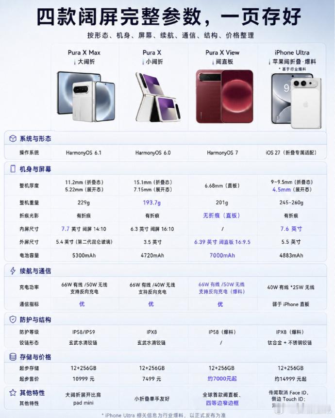 #继华为后多家厂商发布阔屏手机#【#阔屏手机选华为还是选苹果#】(编辑：酸奶）智能手机红海内卷多年，行业正在迎来一次屏幕形态的集体转向，阔屏手机成新风口。踏入9月，头部厂商密集释放新品信号，前脚有华为三星阔折叠发布，后脚苹果首款折叠屏也传闻采用阔屏尺寸，华为也将正式发布阔直板，以直板+ ​