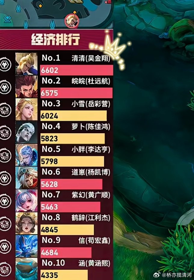 #狼队王者荣耀[超话]# 
吃得肥肥的[干饭人]就能扛得久久的[加油]队伍就能赢得爽爽的[打call]完全舒服流大铁子[兔子] ​