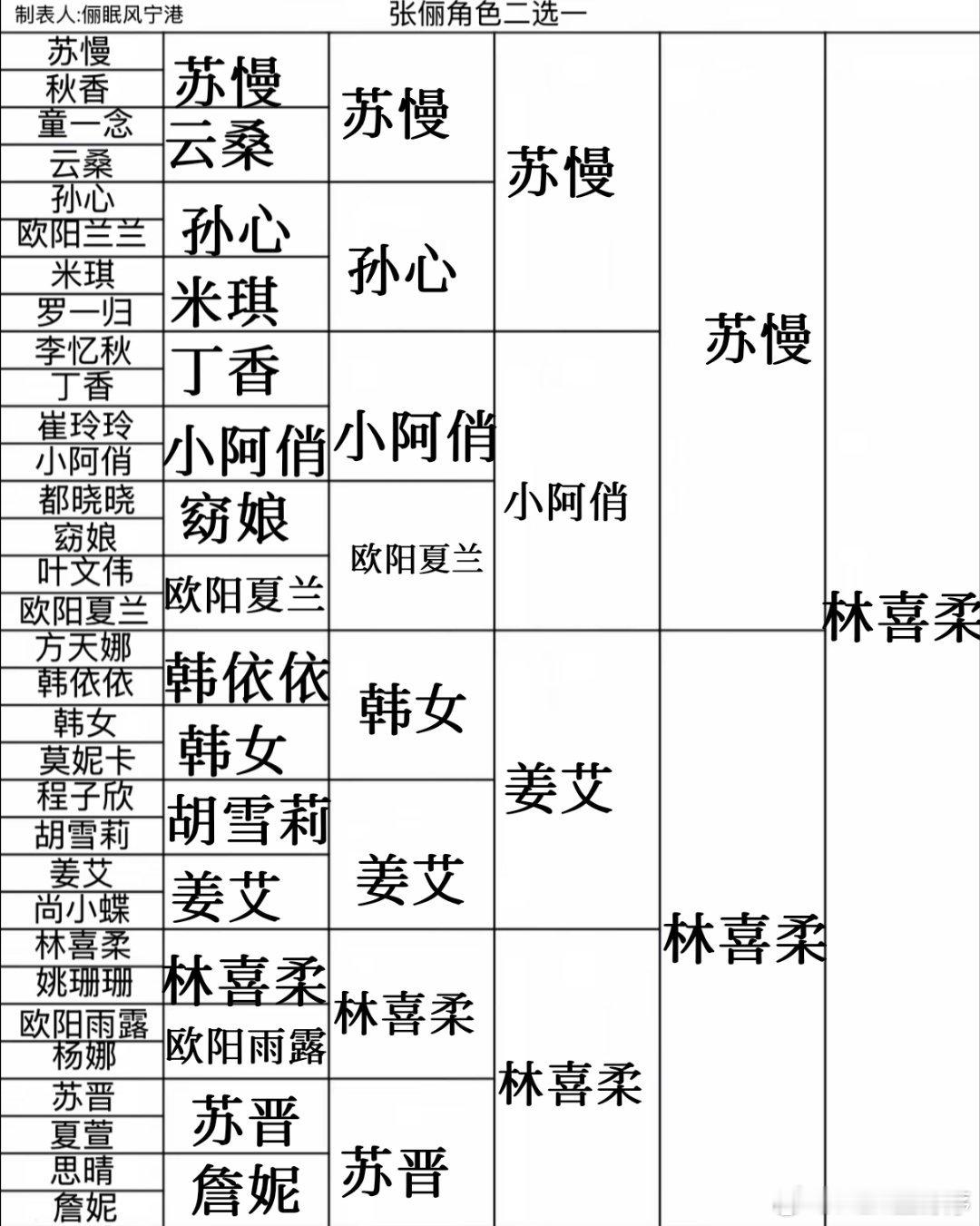 二选一，张大俪[馋嘴]#张俪[超话]# ​