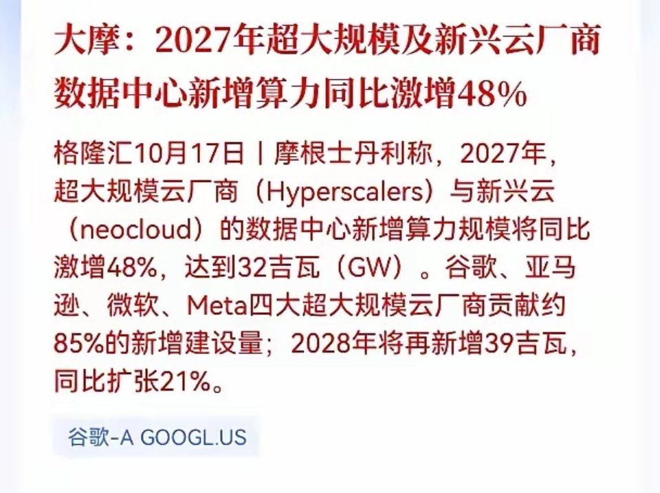 好消息！利好消息！
大摩重磅预测，2027全球新增算力暴涨48%，回调了半年多算多板块会迎来上涨吗？
​摩根士丹利最新研报预测，2027年全球超大规模云厂商叠加新兴云企业，数据中心新增算力同比大涨48%，总量来到32GW，谷歌、亚马逊、微软、Meta四家大厂就占了八成以上新增算力，2028年算力扩张还会继续 ​