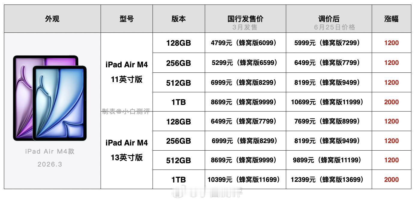 苹果iPad和Mac率先涨价，暂时不包含iPhone，iPhone18...