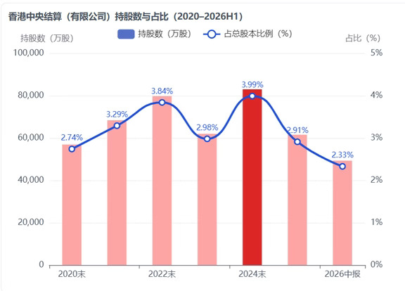 兴业可能还是有着来自外资的持续抛压
	
本着持有就喜欢研究的原则，今天写一篇兴业的专题，针对北向资金，做一个专项研究，首先兴业目前呈现的特征就是抛压较重，上涨乏力，资金持续外流，首先主要原因只有一个，就是经营基本面弱化，投资收益收窄，失去了大资金亲睐，今天主要分析的就是前十大流通股东的香港中央结算，北向资金
	
其近5年持股经历大概如下：5 年呈现典型的"M 形"——2021–2022 持续增持后 2023 回吐，2024 年外资借"低利率+高股息"逻辑大举回补，2024 年末创出 3.99% / 8.30 亿股的历史峰值； 此后 2025–2026H1 转为持续净流出，从峰值至 2026 中报累计减持 3.37 亿股、降幅约 40%，排名从前 4 滑至第 10
	
而兴业银行5 年累计涨幅 55.6%，显著跑赢银行板块（+9.5%）和沪深 300（+13.0%）——核心驱动是 2024–2025 年银行高股息行情。但2026 年开年至今已回撤 9.22%， 与外资减持的时间窗口高...