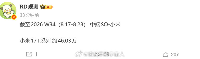 小米17T系列激活量约46.03万台，这成绩感觉还可以？ ​ ​​​