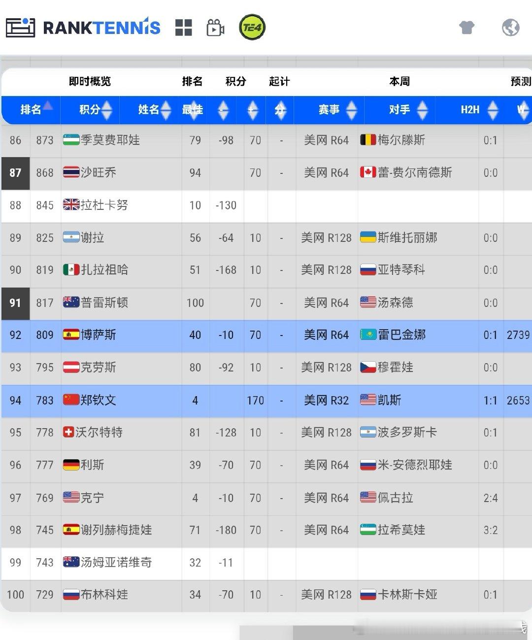 我文即时排名来到94 ❗
我们继续前进💪🏻

#郑钦文首胜普丁塞娃# ​