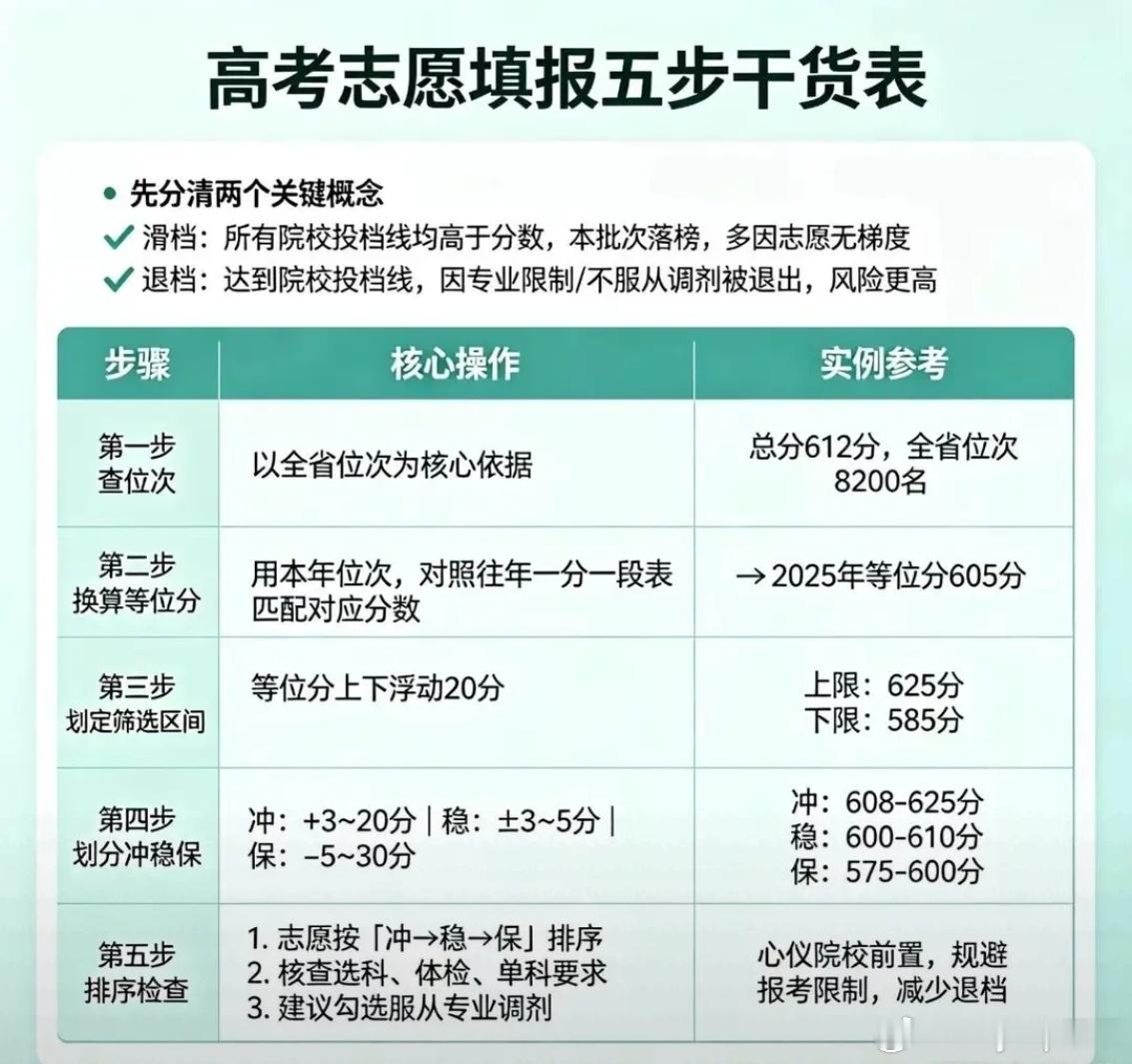 2026 高考志愿填报：五步搞定，不滑档、不退档分数出来后，不少家长和...