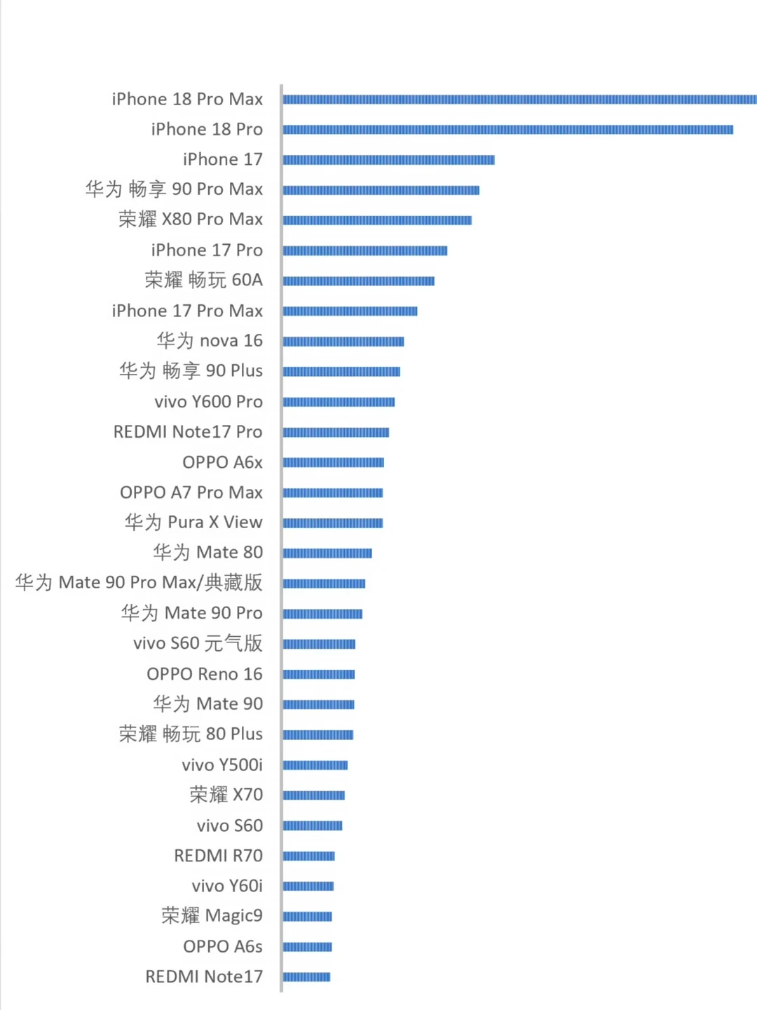 今年国产高端已经完了，苹果彻底卖爆了
刚刚看到RD观测发的上一周销量数据，感觉非常难受，手机行业涨价就苹果一家卖得好甚至卖更好，这两个月发发布国产旗舰几乎没什么没有能打的，华为Mate90和荣耀Magic9勉强上榜了，其他就.......