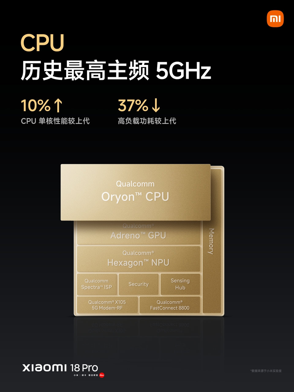 小米18 Pro系列 性能篇
#小米发布会# 
小米18 Pro：首发第六代骁龙8至尊版
小米18 Pro Max：首发第六代骁龙8超级至尊版

2nm 旗舰制程，CPU 主频 5GHz，移动平台历史最高。

Pro：GPU 性能 +35%，功耗 -40%；NPU 推理 +80%
Pro Max：全新 GPU/NPU 架构，OFFSET PoP 封装 + 环形冷泵散热，重载游戏 1 小 ​