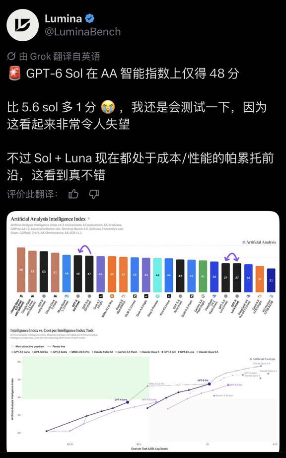 GPT-6 Sol 在AA榜仅得48分！