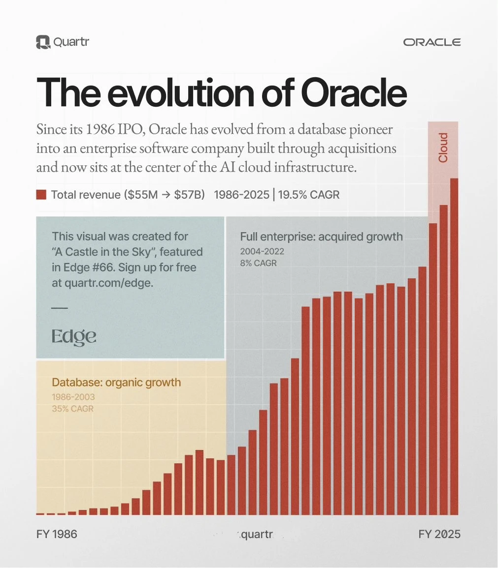甲骨文大逆袭！从数据库先锋到AI云核心，它是