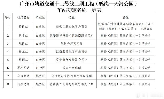 【广州地铁十三号线二期（鸦岗—天河公园）13个新站名征求意见】7月3日...