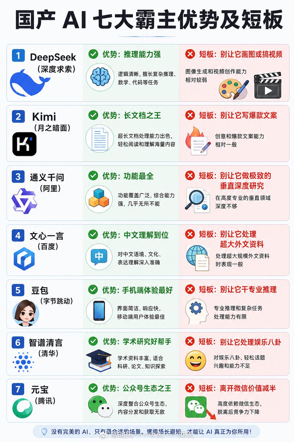 #值得收藏系列[超话]# 

国产 AI 七大霸主的优势及短板

1. DeepSeek（深度求索）—— 推理能力强，别让它画图或搞视频

2. Kimi（月之暗面）—— 长文档之王，别让它写爆款文案

3. 通义千问（阿里）—— 功能最全，别让它做极致的垂直深度研究

4. 文心一言（百度）—— 中文理解到位，别让它处理超 ​