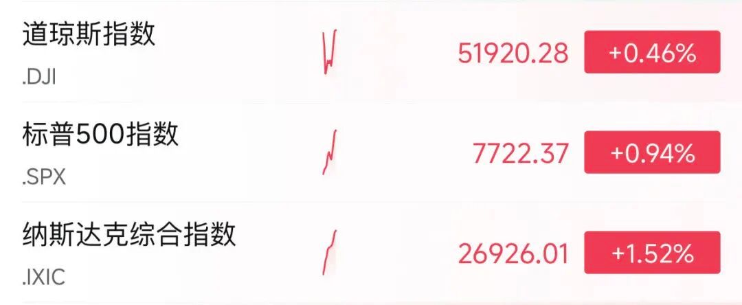 【#美半导体股暴涨原因#】美东时间9月21日，美股高开高走，三大指数集体收涨，纳指涨2.26%，标普500指数涨1.49%，道指涨0.71%。费城半导体指数涨4.29%，创8月4日以来最佳单日表现。#美半导体芯片股大涨##Meta大涨11.43%#

半导体芯片股大涨，ARM涨超17%，创去年4月以来最大单日涨幅；英特尔涨超12%，创 ​