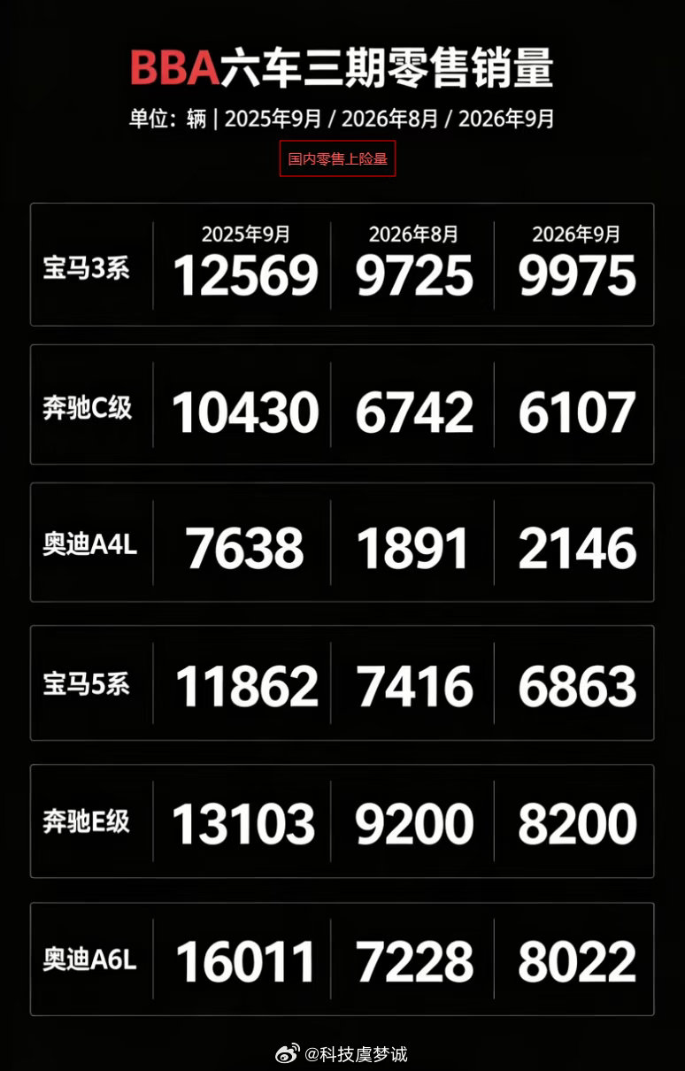 #9月BBA无一车型零售过万#这个数据看着唏嘘。靠降价续命的豪华燃油车，正在慢慢丢掉基本盘。消费者的选择逻辑换了，面子不再是第一优先级，产品力、智能化、用车成本，才是现在大家选车的硬标尺 ​