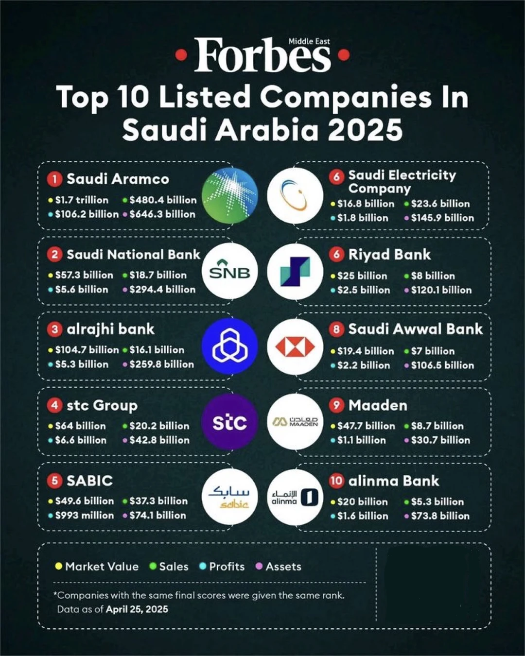 沙特最赚钱的10大巨头：石油王者与银行帝国