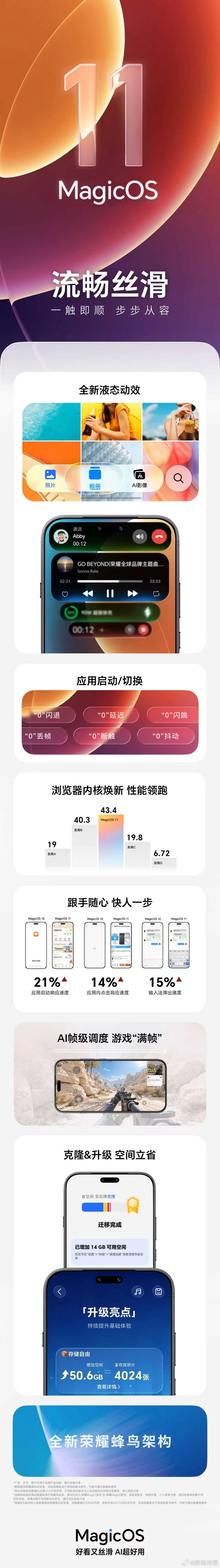 MagicOS 11 这次真的把“流畅”刻进DNA了！全新液态动效丝滑到上头，应用启动切换全是“0”延迟、“0”丢帧，跟手响应快人一步，刷图打游戏都爽到飞起～AI帧级调度让游戏稳满帧，浏览器内核焕新性能直接领跑，连克隆升级都能省出50.6GB空间，4024张照片随便存！底层蜂鸟架构加持，好看又丝滑，AI还超好 ​
