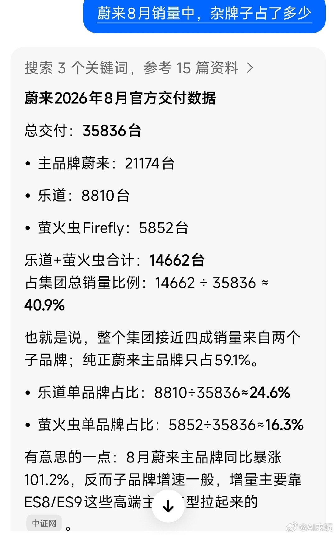 #蔚来汽车[超话]# 如今的蔚来，真的不是以前的蔚来了，#蔚来es8##蔚来es9# 太猛了，一个月还能有两万多销量，5566应该没有多少了 ​​​吧，都是89 ​