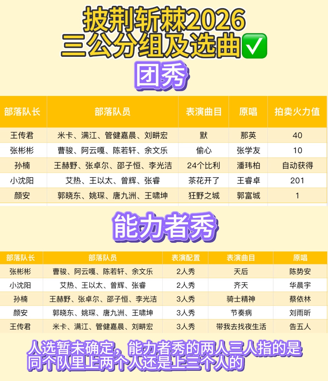 披哥三公选曲来了！孙楠组挑战《24个比利》，张彬彬组《偷心》赢面大。
网传三公选曲出炉，各部落选择风格分化明显。
一、团秀选曲：
王传君部落选了那英的《默》——慢歌考验唱功，也考验舞台叙事能力，这是王传君的擅长领域。
张彬彬部落挑了张学友的《偷心》，经典情歌，因为是演员组自带优势，情感把握应该是他们