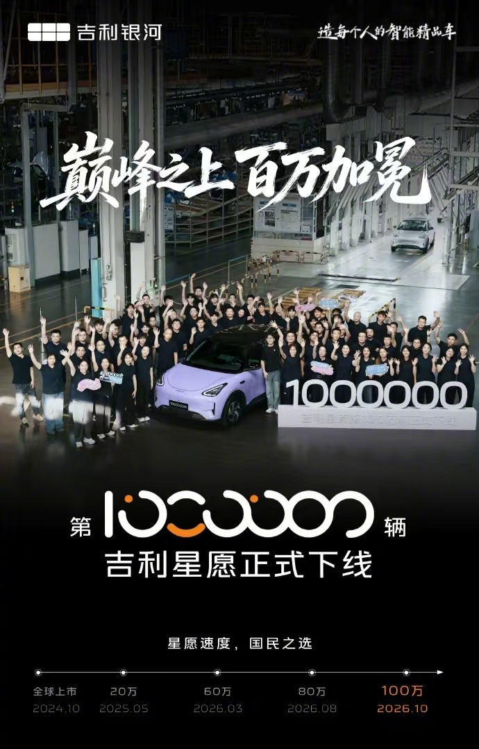 #第100万辆吉利星愿下线# 10月20日，吉利官方宣布吉利星愿第100万辆整车正式下线。这款自2024年10月上市的A0级纯电车型，用时两年跨越百万大关。

附吉利星愿里程碑达成时间线：
2024年10月份上市；
2025年5月达成20万辆；
2026年3月突破60万辆；
2026年8月跨越80万辆；
2026年10月正式迎来第100万辆整 ​