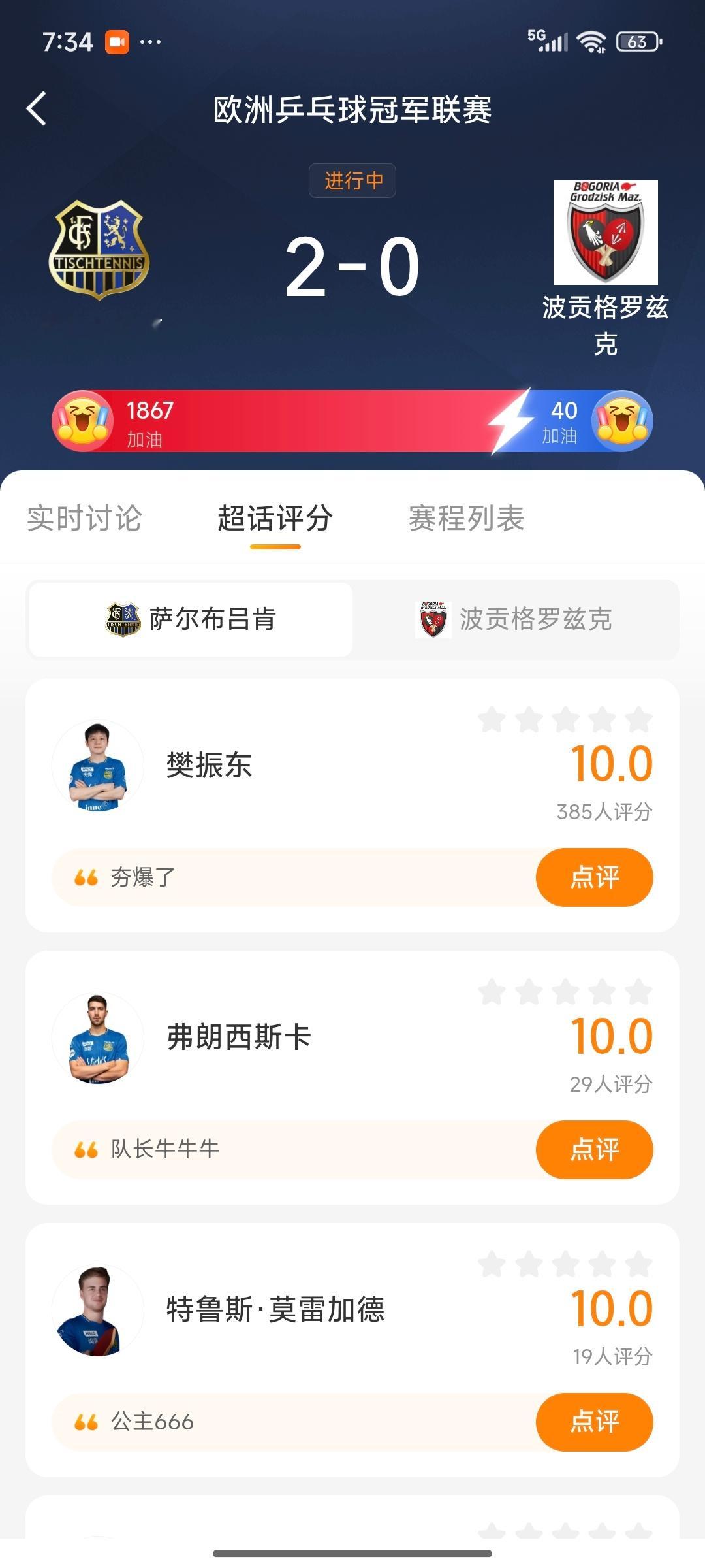 [超话]，目前目前2-0领先。  目前已有300人给樊振东打出满分评价...