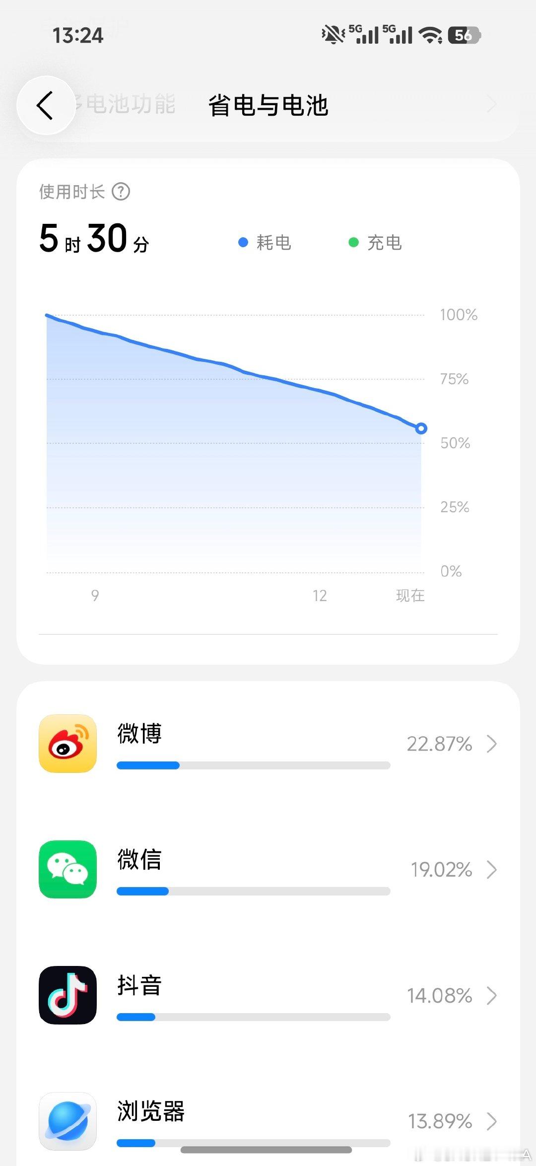 #小米18pro系列# 电池非常耐用，假期一天一冲，大概可以从早上七点多坚持到晚上十点多甚至更久，今天连续使用五个多小时不间断，掉电不到50% ​