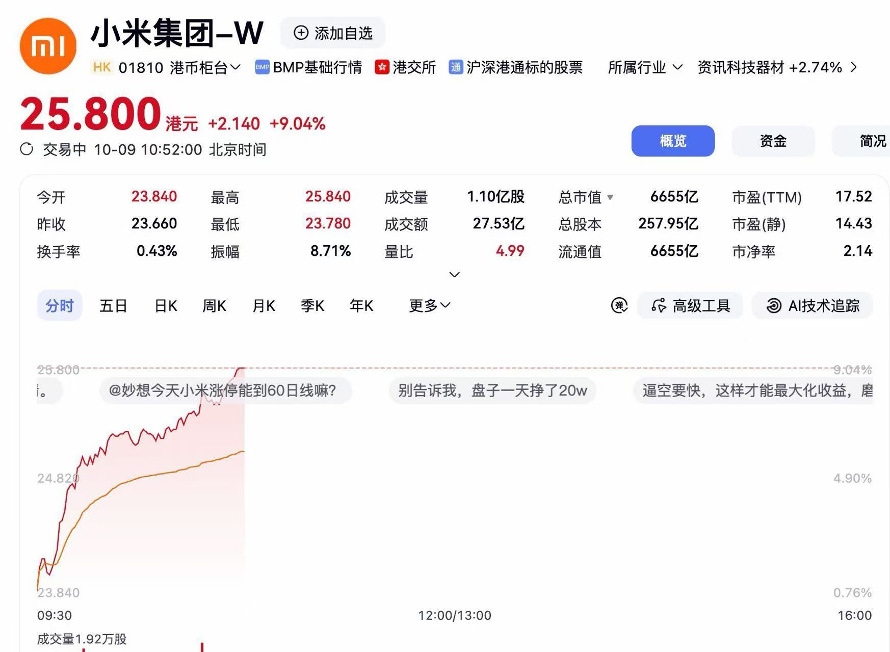 我说实话，我好几天没敢看股票了
谁能告诉我发生了什么？

昨天的澎程锁单量？
不应该啊，昨天的数据业内人士应该早就估算出来了，7万是个不错的锁单量没错，尤其是在大盘下跌严重的情况下，但是还不至于今天直接+9%吧？

雷总视频里的连续50次100~0重刹测试？？
不应该啊，小米的车早就被各种第三方机 ​