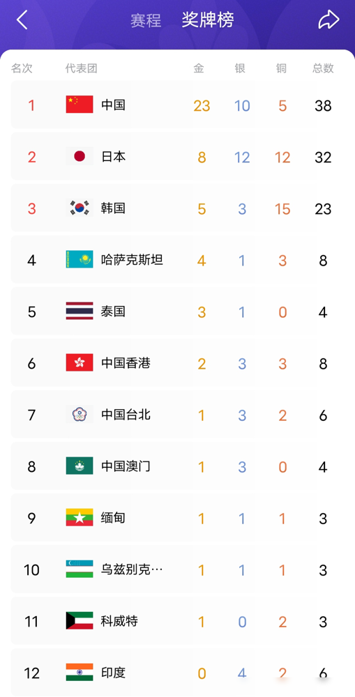 开赛两天，印度一块金牌没摸着，排它前面的，光中国队就拿了23块。
9月20日，中国首日11金。9月21日，又单日12金。两天38块奖牌，金牌榜第一，奖牌榜也是第一。香港队两天2金，台北队也靠软网混双开张了1金。
中国两岸四地，全在金牌榜前七。印度呢？只有几块银牌铜牌垫着，连个响都没有。
14亿