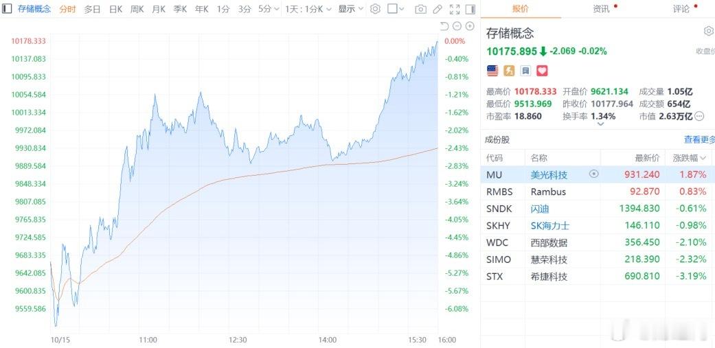 【#美股三大指数集体收涨# 存储板块低开走高接近平收】美股三大指数集体收涨，道指涨1.08%，纳指涨0.08%，标普500指数涨0.33%，热门科技股涨跌不一，费城半导体指数一度跌超4%，最终收跌0.88%，为连续第七天下跌，存储概念指数低开走高接近平收，CoreWeave收涨近6%，结束此前连续三个交易日下跌趋势， ​