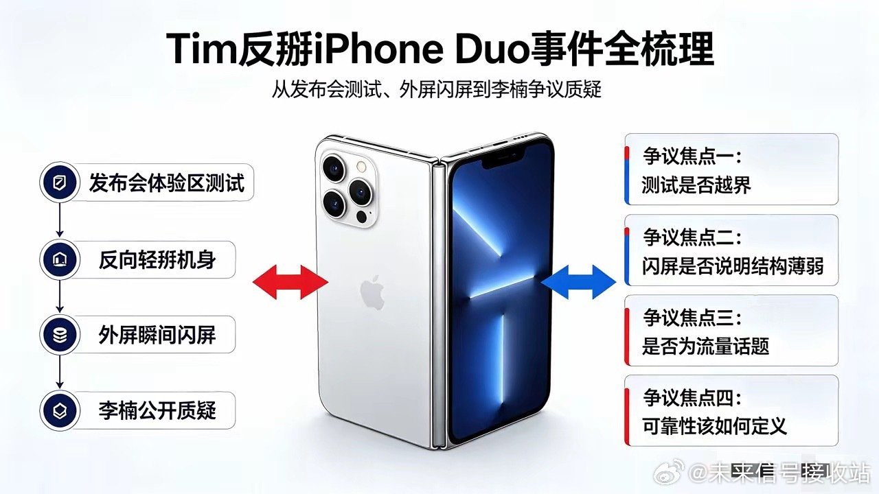 #影视飓风Tim反掰iPhoneDuo被质疑#​​苹果客服明确：铰链只设计正向180度开合，反向掰动属于超出设计范围的人为受力，不在官方保修范围之内，属于人为损坏。 ​