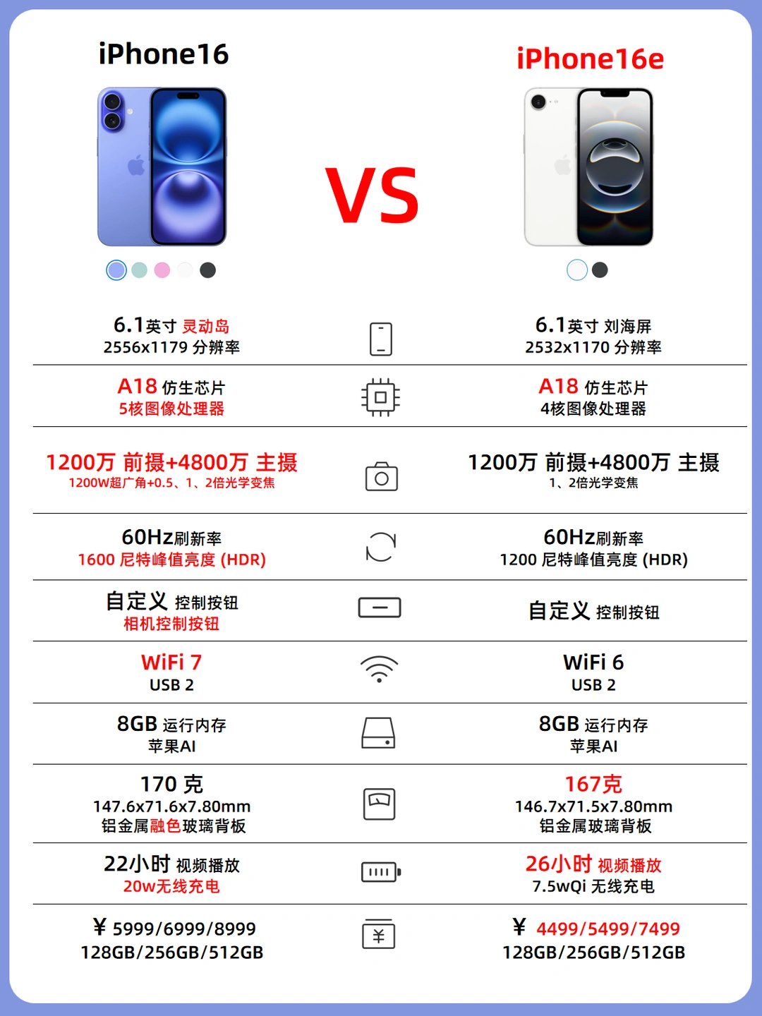 iPhone16e正式发布✅️这刀法真“精准”