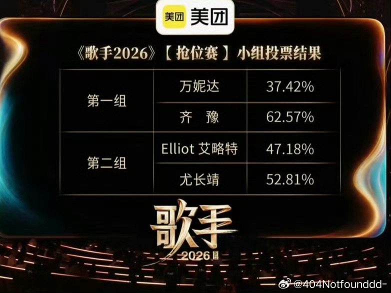 歌手2026第五期竞演结果  第一轮  万妮达 vs 齐豫：齐豫胜 E...
