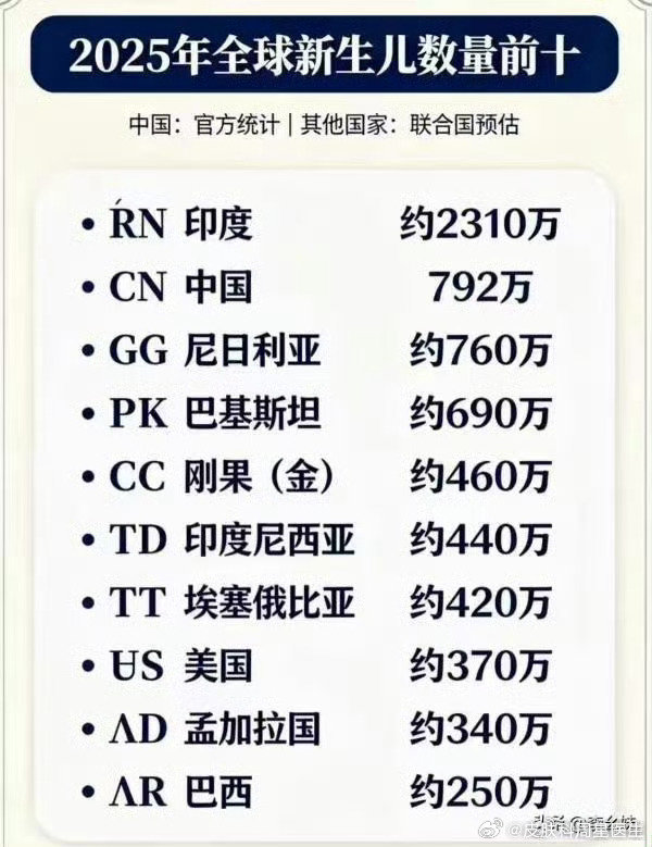 2025全球新生儿数量榜单出炉📊
从总量看我国排第二，仅次于印度。

看着排名还行，但要读懂背后差异🌍
总量可观，人均出生率偏低，人口结构的挑战依旧存在。
数字只是一面，生育支持体系，才是长久的关键。

#2025全球新生儿数量 #人口数据 #少子化思考 ​