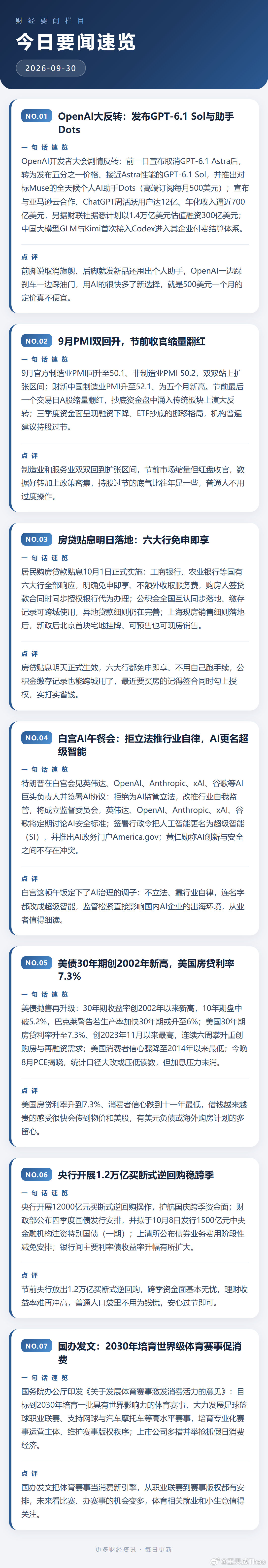 OpenAI开发者大会反转：发布GPT-6.1 Sol与助手Dots，传1.4万亿美元估值融资300亿美元；白宫签AI协议推行业自律；9月PMI双回升；房贷贴息明日生效、六大行免申即享，公积金全国互认；央行1.2万亿买断式逆回购护航跨季；节前A股缩量翻红。 ​