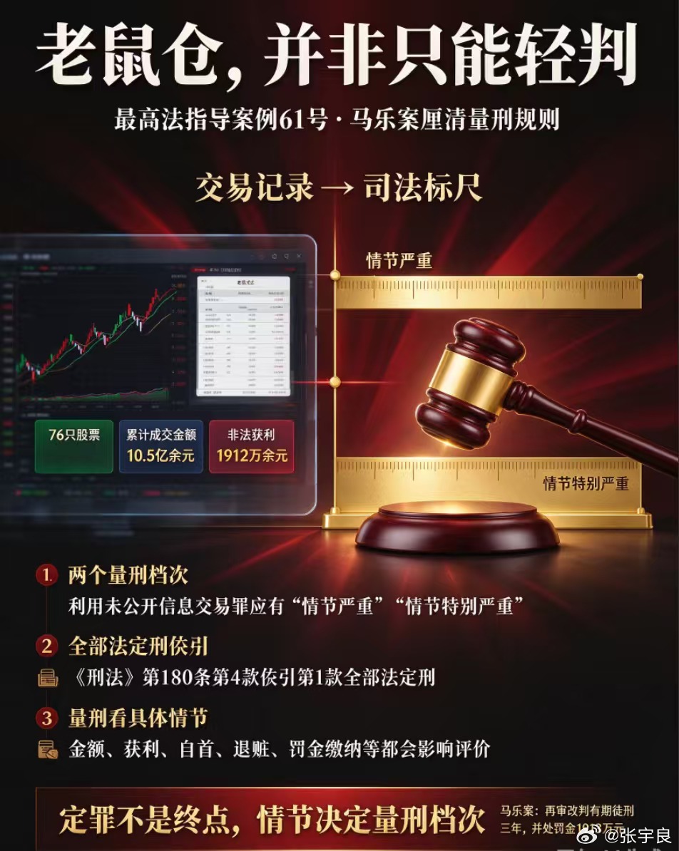 基金 “老鼠仓” 只能轻判？最高法 61 号马乐案厘清量刑重大规则

轰动资本市场的基金老鼠仓案件 ——指导案例 61 号：马乐利用未公开信息交易案，解决了刑法援引法定刑的重大理解分歧。
基金经理马乐，利用职务掌握基金交易未公开信息，用他人账户抢先交易，累计成交 10.5 亿余元，非法获利一千九百多 ​