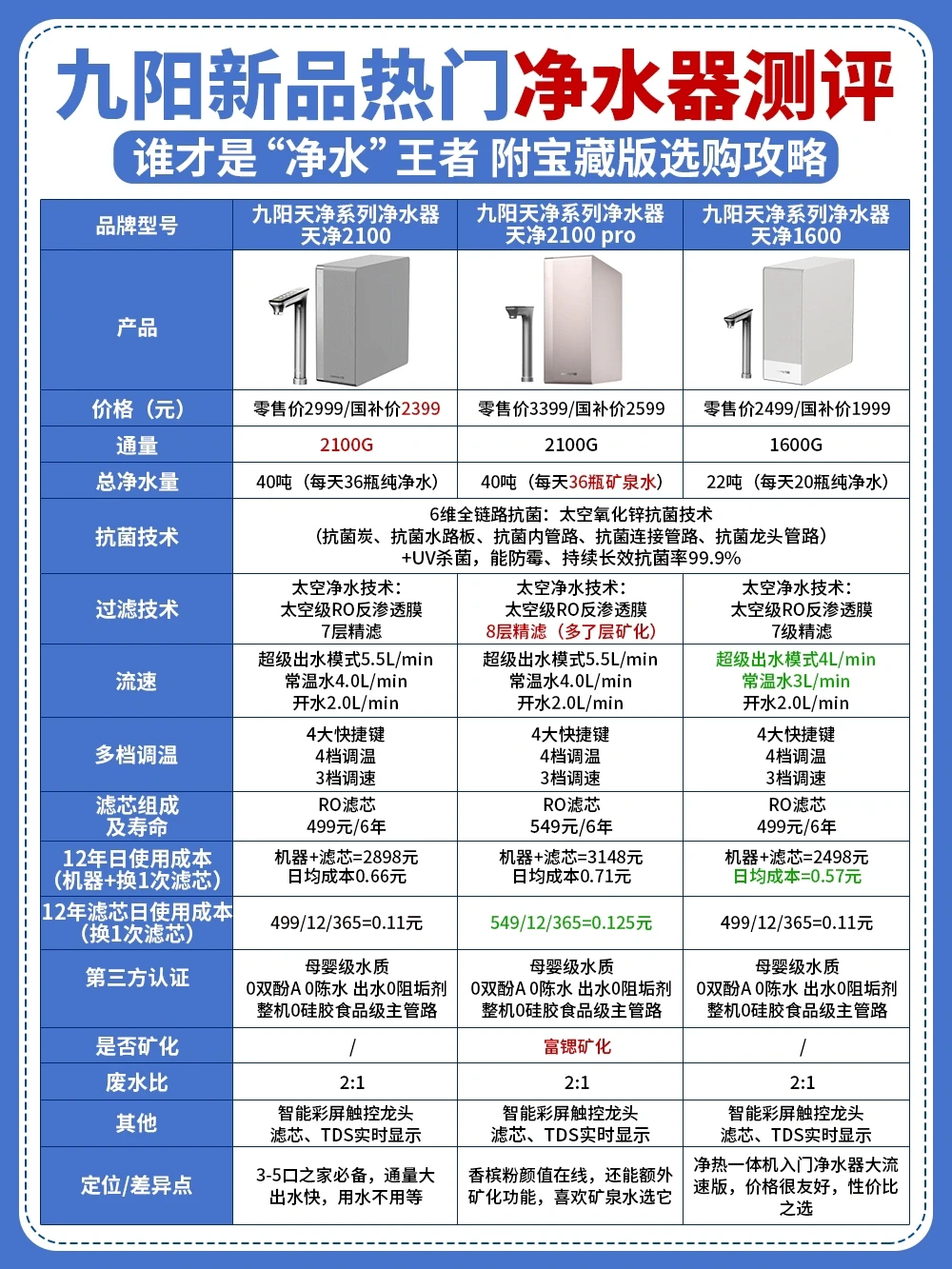 九阳热门净水器测评‼️谁才是“天选净水王者”
