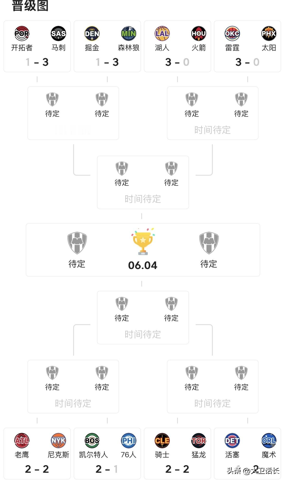 季后赛东西部天差地别，东部都要爆冷的节奏打得势均力敌，西部全部一边倒...