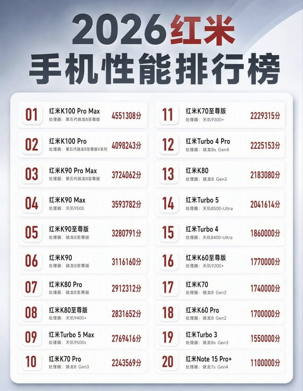 2026红米手机性能大阅兵，榜单出炉！

榜首红米K100 Pro Max携第五代骁龙8至尊版以超455万分断层领跑。K90系列全线起飞，四款机型强势霸占榜单3至6位，天玑9500与骁龙8至尊版同台竞技，火力全开。

中坚力量依旧能打，K80全系稳居280万-290万分段，是兼顾性能与性价比的优选。