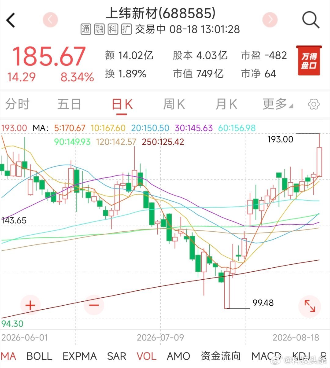 近期最值得一吹的战绩。
坚定让人118进上纬新材，随后做了个预测，还蛮准。
不过看似玄学，实际就是按照宇树科技上市轨迹坐的预判罢了。
期待明天宇树科技的疯狂，估计机器人的资金都会被他吸走。 ​
