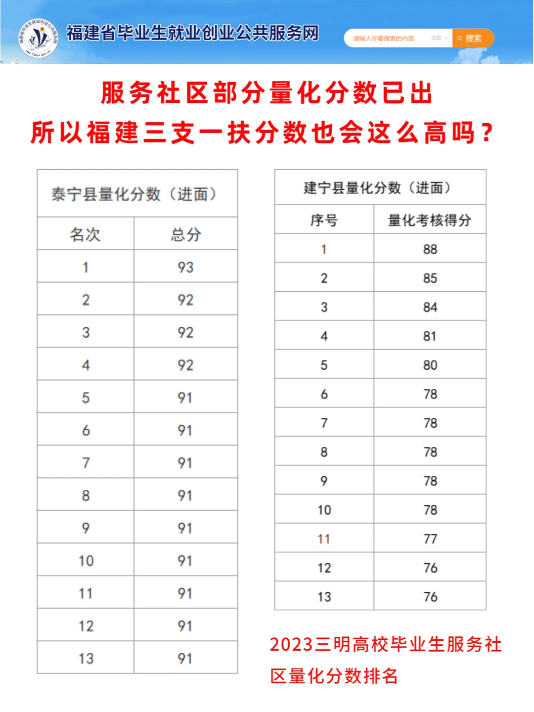 福建高校毕业生服务社区量化分数已出