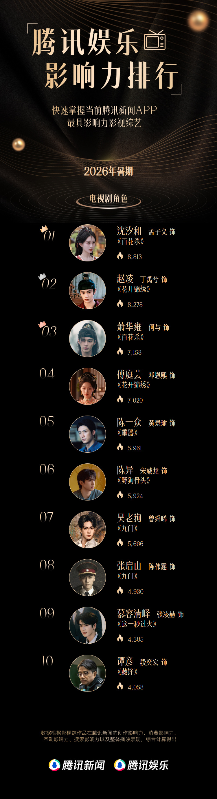 #腾讯娱乐2026暑期影响力排行##暑期剧集角色top10# 重磅发布！
🐧影响力排行📺电视剧角色：
No.1 沈汐和（孟子义 饰）《百花杀》
No.2 赵凌（丁禹兮 饰）《花开锦绣》
No.3 萧华雍（何与 饰）《百花杀》
No.4 傅庭芸（邓恩熙 饰）《花开锦绣》
No.5 陈一众（黄景瑜 饰）《重器》
No.6 陈异（宋威龙 ​