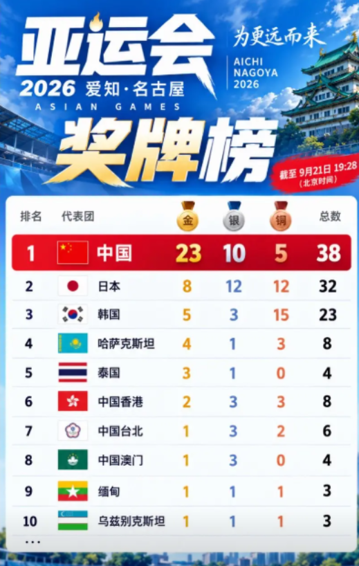 中国这次夺金，最可怕的不是数字，是方式。名古屋亚运会才开赛两天，23枚金牌已经到手，站上领奖台的，大半是些叫不上名字的十几岁小将。别的国家还在等天才出现，中国已经在挑选天才登场。这种人才储备的厚度，才真正让亚洲各队寝食难安。

名古屋亚运会开赛不到31个小时，中国代表团已拿下23枚金牌，平均80分钟