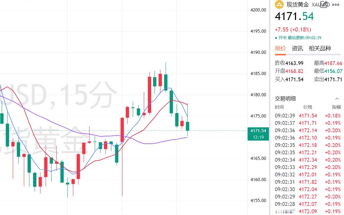 黄金先来波多，4171一线进多，目标4200，防守4165（个人观点，仅供参考）黄金金价黄金白银反弹 ​​​