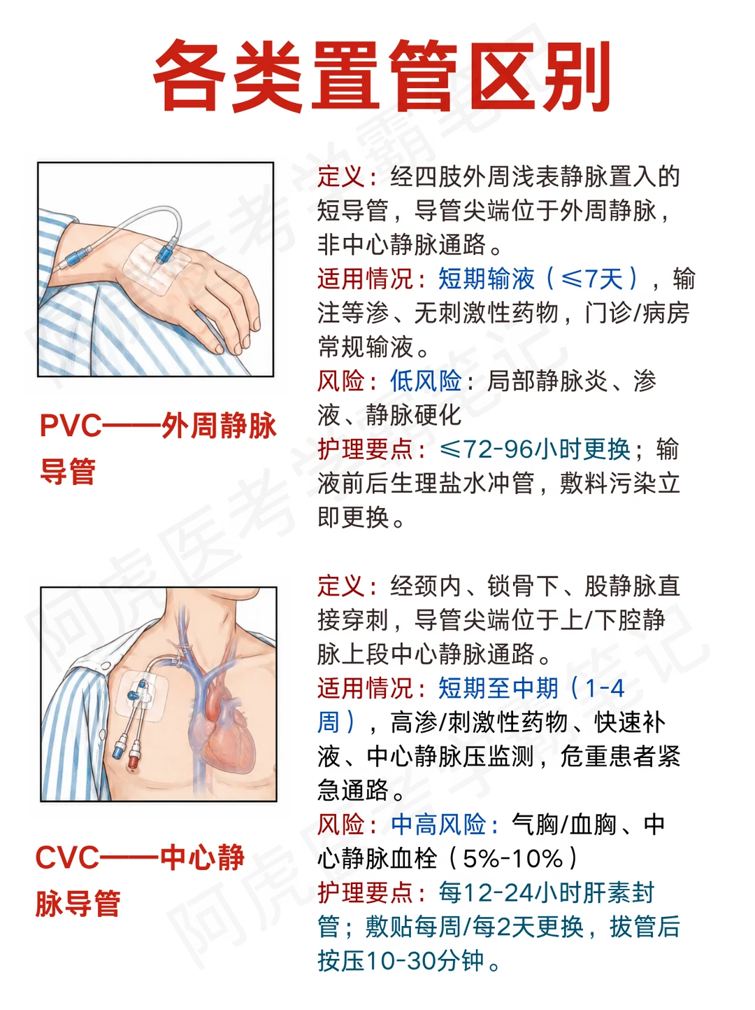 阿虎医考笔记📒PVC、PICC、CVC区别❤️