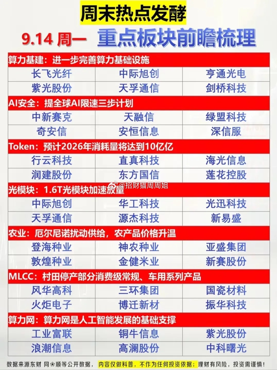 全是科技大消息! 周末多条重磅消息发酵，多条主线迎来催化。

9月14日周一盘前必读出炉，周末产业消息集中发酵，多条主线迎来事件催化。光博会传来1.6T光模块订单排至明年，上游测试设备紧缺；词元经济迎来重磅数据，预计2026年Token消耗量达10亿亿；AI安全、算力基建政策持续加码。另外MLCC龙头村田启 ​