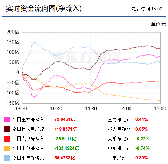 收盘：今天80%的板块在涨，跌的仅9个，其中居然还有银行，显示避险资金在流出买其它。通信设备微阳，腆居上涨板块倒数第二；半导体的跌幅居然较银行还小点，此乃中韩半导体ETF涨幅大之功。
还是那句话，在等上方的套盘在相对低位忍不住地出逃，以减小再上时的抛压，此甚至包含了沪指，至今仍未敢触碰最 ​