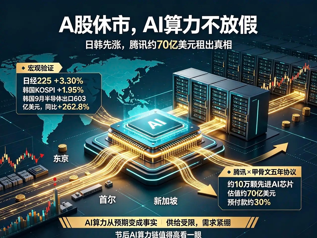A股休市，AI算力不放假：日韩大涨，腾讯约70亿美元“租”出真相！

日经225收盘大涨3.30%，报68956.72点；韩国KOSPI涨1.95%，报6971.36点，三星电子涨2.79%、SK海力士涨3.21%。

更炸裂的是数据：韩国9月半导体出口额603亿美元，同比暴增262.8%，首次突破600亿美元，9月总出口额1209.4亿美元，创单月历 ​