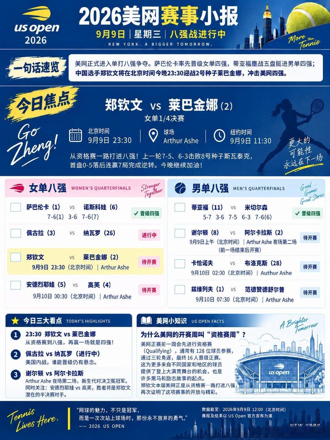 从资格赛一路打进八强，郑钦文的2026美网还在继续。今晚最值得关注的一场：郑钦文 vs 莱巴金娜。 #郑钦文 冲击美网四强# ​