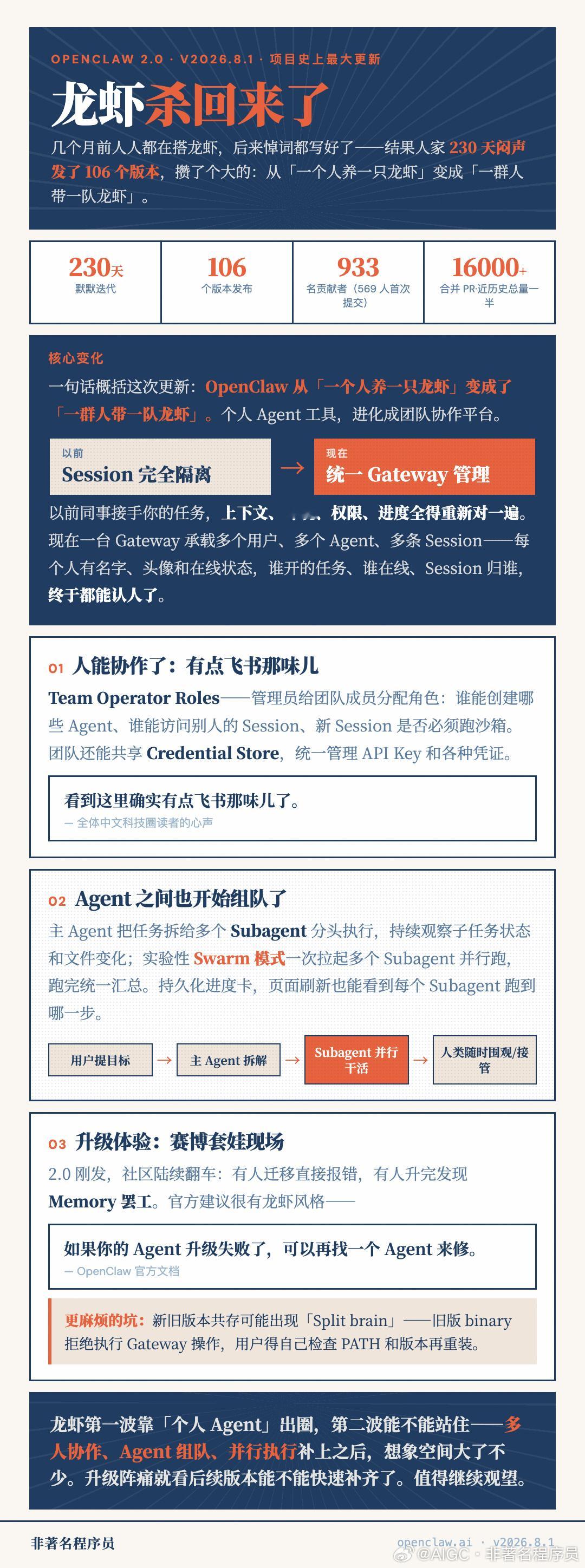 OpenClaw 2.0：龙虾杀回来了。

还记得 OpenClaw 吗？几个月前 AI 圈最火的开源项目，人人都在搭龙虾、魔改龙虾，甚至有人专门卖安装服务。后来热度退得很快，不少人觉得这项目凉了，悼词都写好了。

结果人家根本没躺平。230 天里默默发了 106 个版本，大多数版本间隔就一两天。最终攒了个大的，OpenC ​