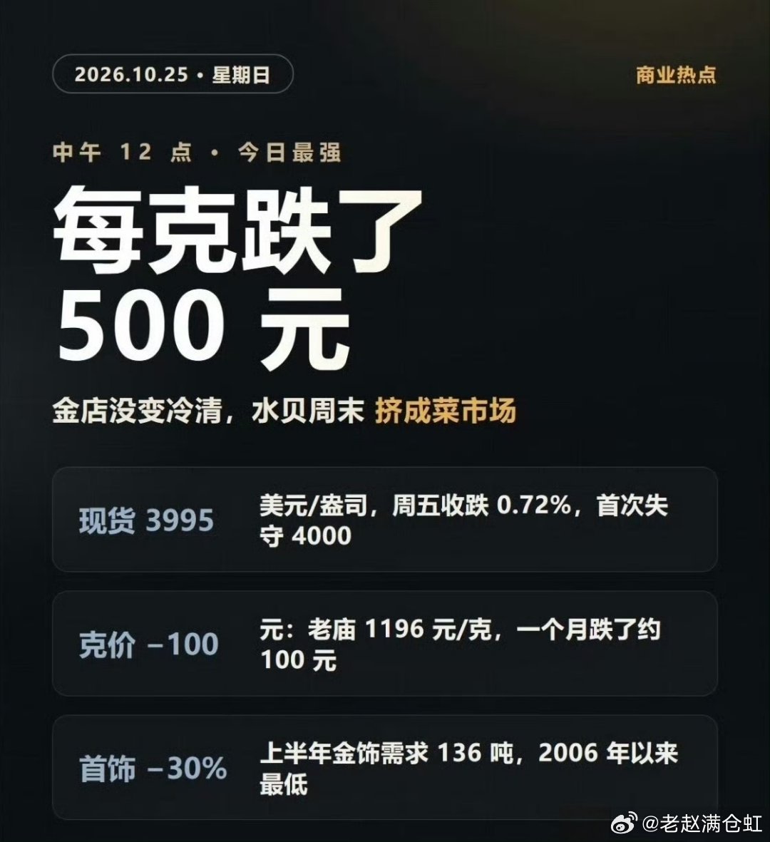 #金饰克价最多跌近500元#刷到金价消息有点震撼，相比年内高点，一克直接跌了快500，最近水贝都挤爆了😂
 
身边两种心态特别明显：准备结婚买三金的，抓紧来挑；想投资的又不敢下手，怕买完继续跌。
 
提醒一句，首饰金有工费，和投资金条不一样，刚需喜欢就可以考虑，千万别把买首饰当成稳赚不赔的理 ​