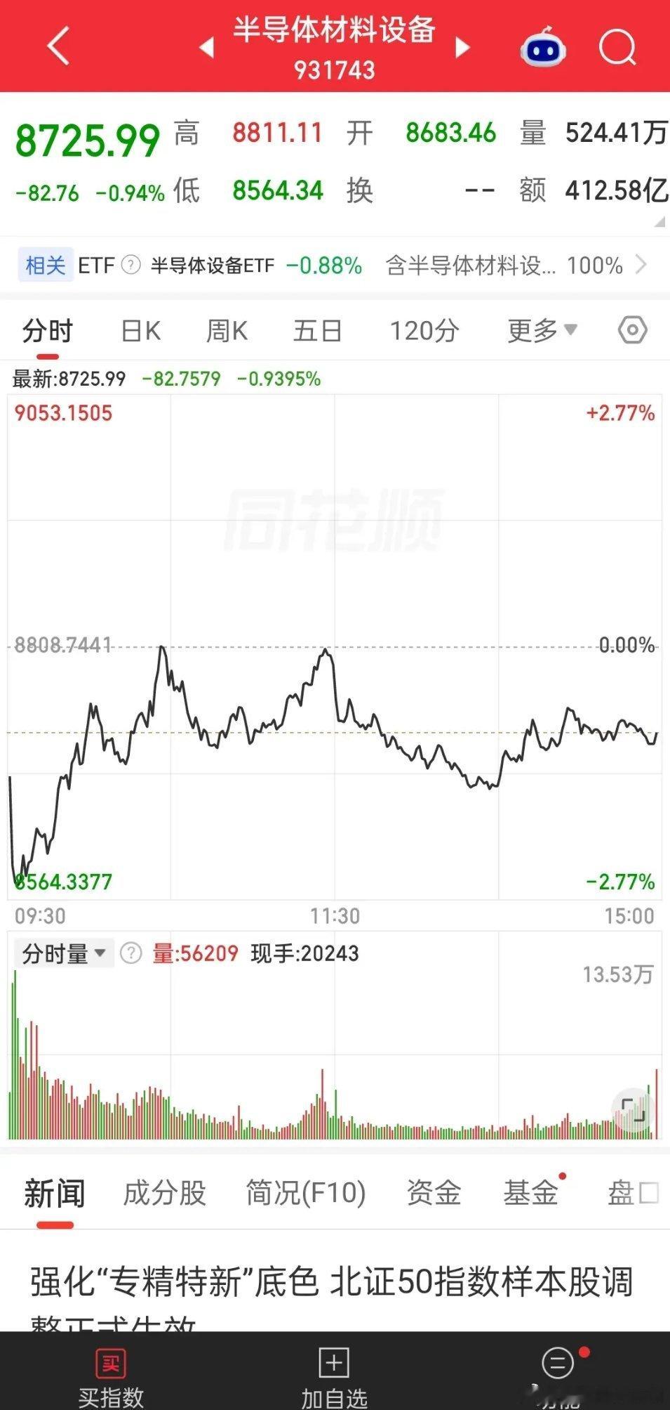 半导体设备今天的走势有好有坏。好的是今天最低点没有破上周五的低点。而且低开高走收的是阳线，成交量也是缩量的。坏的是板块指数和国泰今天收盘没有站上120日线，我们可以理解成破位。华夏依旧收在了120日线上方。考虑到美股纳指盘前暴跌了近500点。对科技板块会施加负面影响。这个地方依旧需要足够 ​